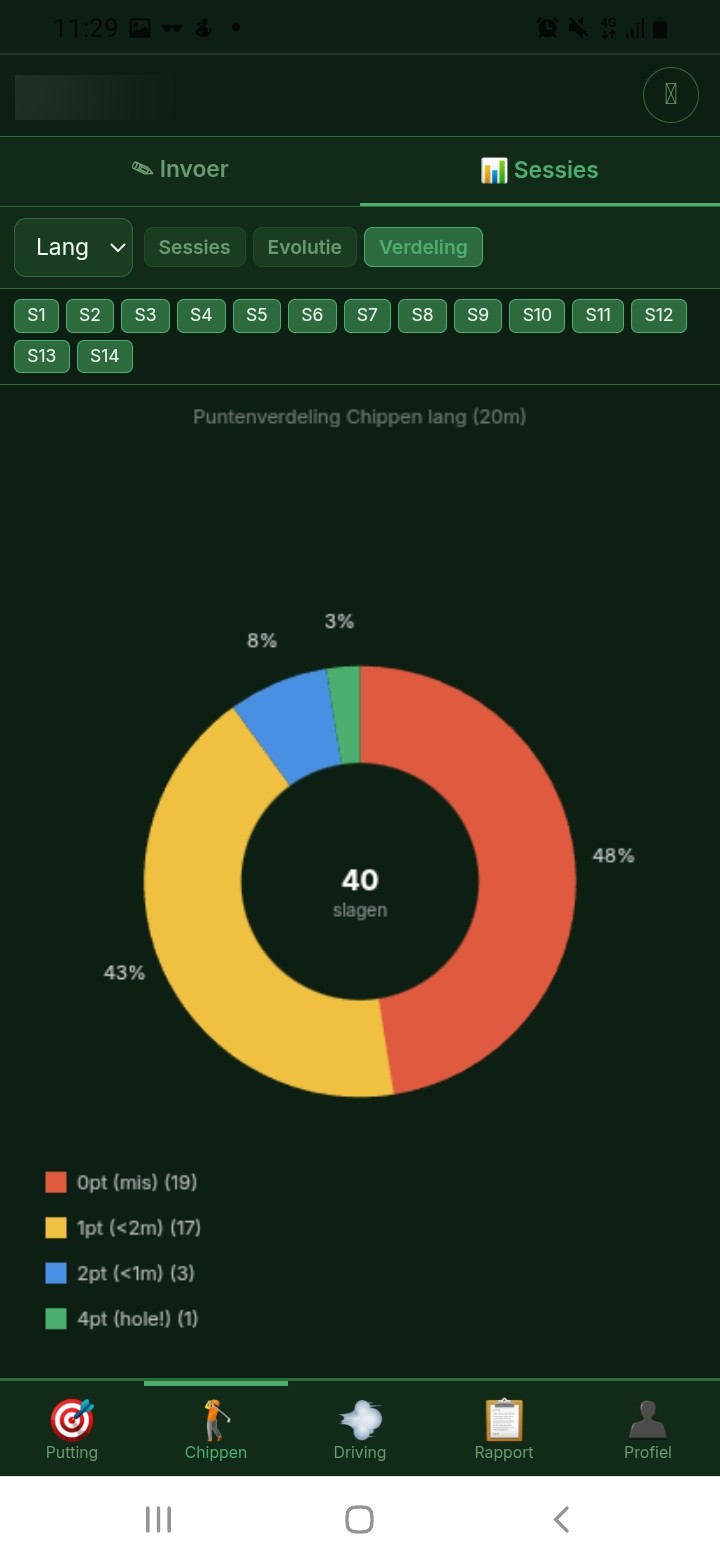 Chippen puntenverdeling