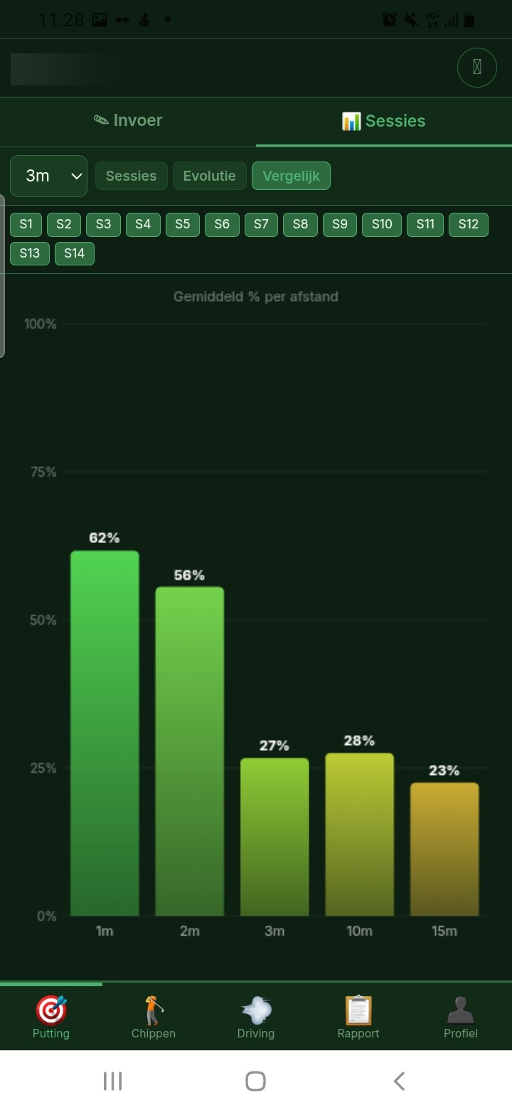 Putting vergelijking per afstand